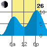 El Capitan Passage tide chart for Monday, August 26, 2024