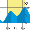 El Capitan Passage tide chart for Tuesday, August 27, 2024