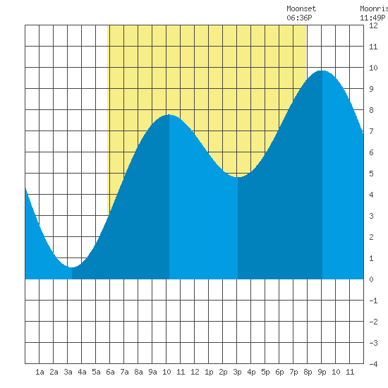 El Capitan Passage tide chart for Wednesday, August 28, 2024