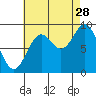 El Capitan Passage tide chart for Wednesday, August 28, 2024