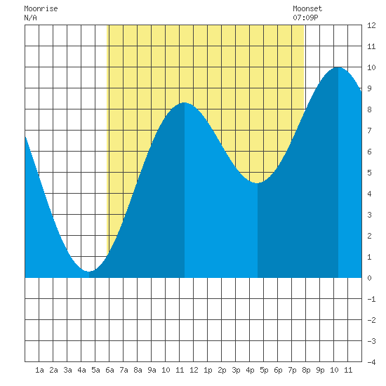 El Capitan Passage tide chart for Thursday, August 29, 2024