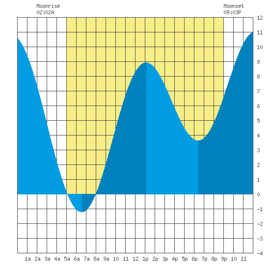 El Capitan Passage tide chart for Friday, August 2, 2024