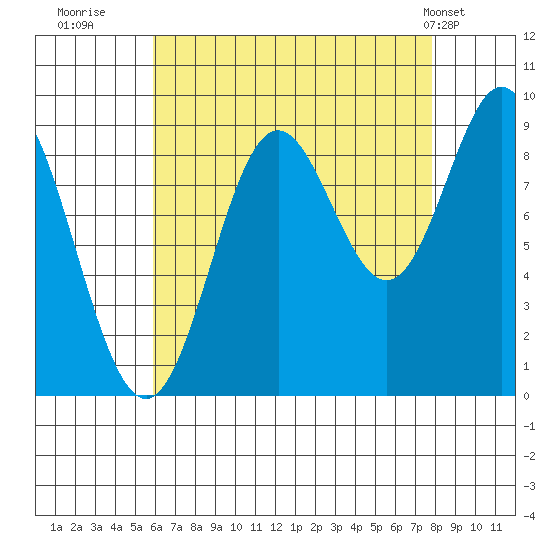 El Capitan Passage tide chart for Friday, August 30, 2024