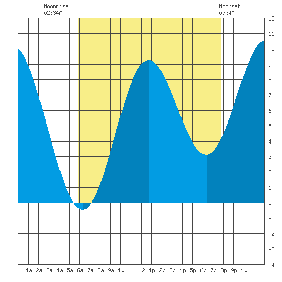 El Capitan Passage tide chart for Saturday, August 31, 2024