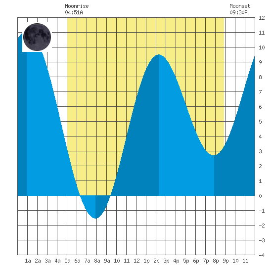 El Capitan Passage tide chart for Sunday, August 4, 2024