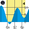El Capitan Passage tide chart for Sunday, August 4, 2024