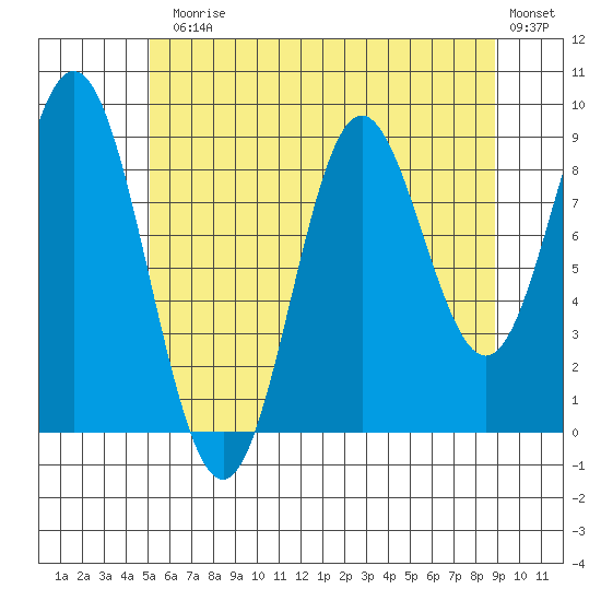 El Capitan Passage tide chart for Monday, August 5, 2024