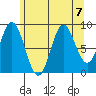 El Capitan Passage tide chart for Wednesday, August 7, 2024