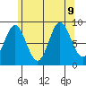 El Capitan Passage tide chart for Friday, August 9, 2024