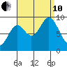 El Capitan Passage tide chart for Tuesday, September 10, 2024
