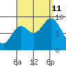 El Capitan Passage tide chart for Wednesday, September 11, 2024