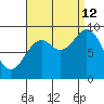El Capitan Passage tide chart for Thursday, September 12, 2024