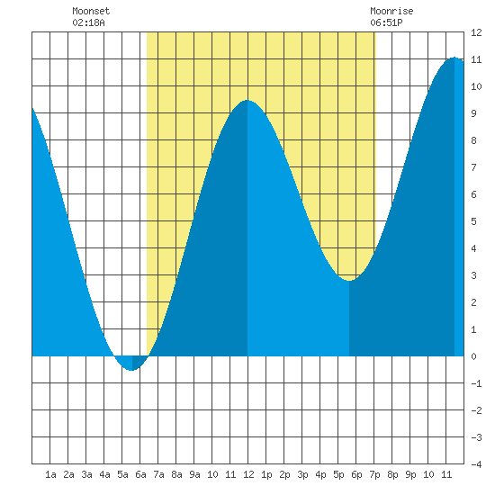El Capitan Passage tide chart for Sunday, September 15, 2024