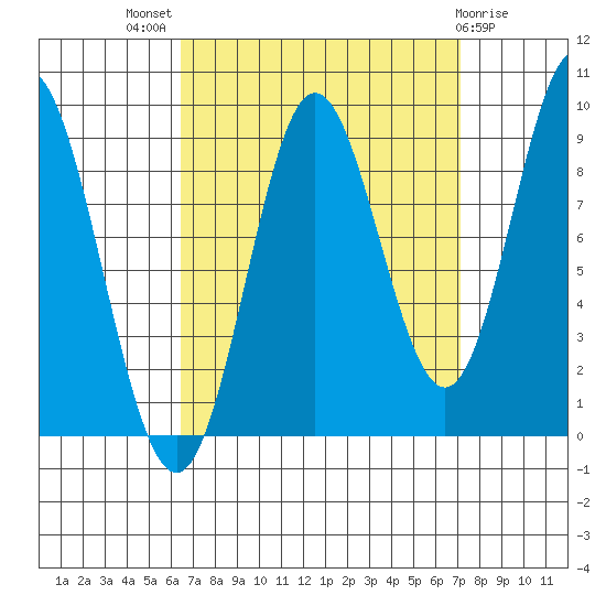 El Capitan Passage tide chart for Monday, September 16, 2024