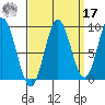 El Capitan Passage tide chart for Tuesday, September 17, 2024