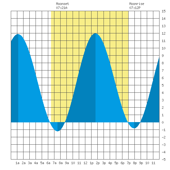 El Capitan Passage tide chart for Wednesday, September 18, 2024