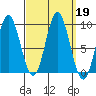 El Capitan Passage tide chart for Thursday, September 19, 2024