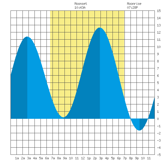 El Capitan Passage tide chart for Friday, September 20, 2024