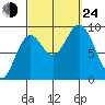 El Capitan Passage tide chart for Tuesday, September 24, 2024