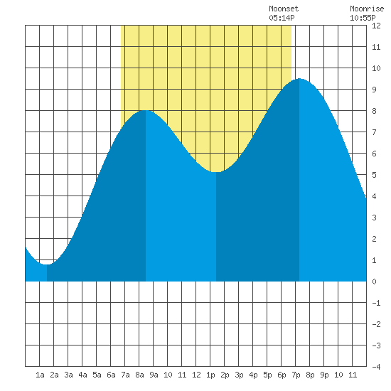 El Capitan Passage tide chart for Wednesday, September 25, 2024