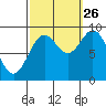 El Capitan Passage tide chart for Thursday, September 26, 2024