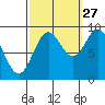 El Capitan Passage tide chart for Friday, September 27, 2024