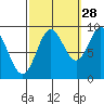 El Capitan Passage tide chart for Saturday, September 28, 2024