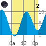 El Capitan Passage tide chart for Monday, September 2, 2024