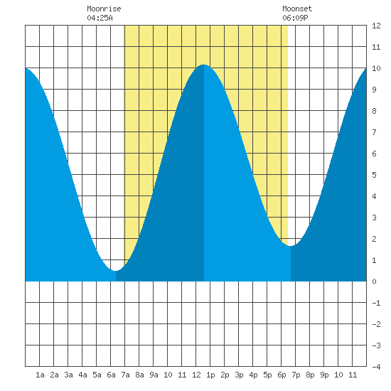 El Capitan Passage tide chart for Monday, September 30, 2024
