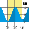 El Capitan Passage tide chart for Monday, September 30, 2024