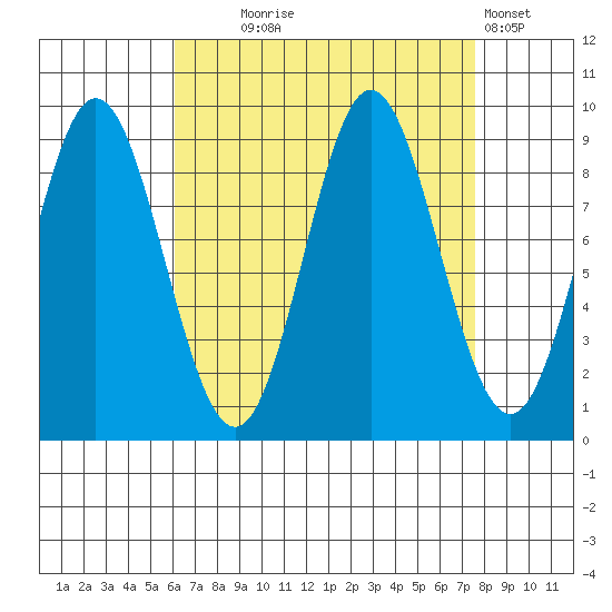 El Capitan Passage tide chart for Thursday, September 5, 2024