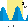 El Capitan Passage tide chart for Thursday, September 5, 2024