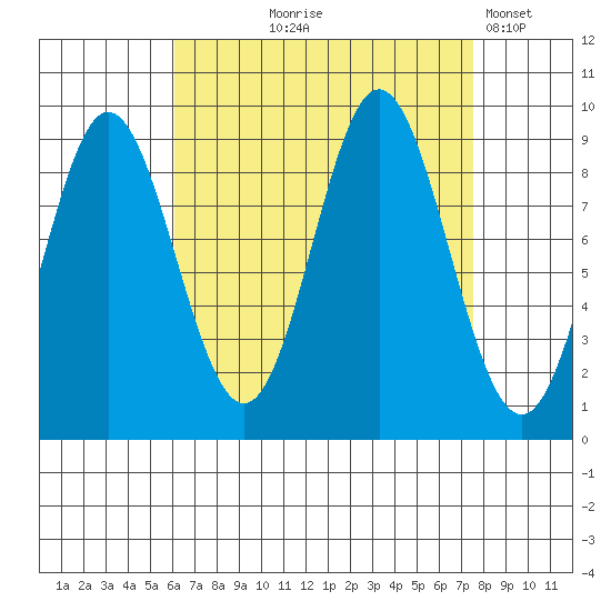 El Capitan Passage tide chart for Friday, September 6, 2024