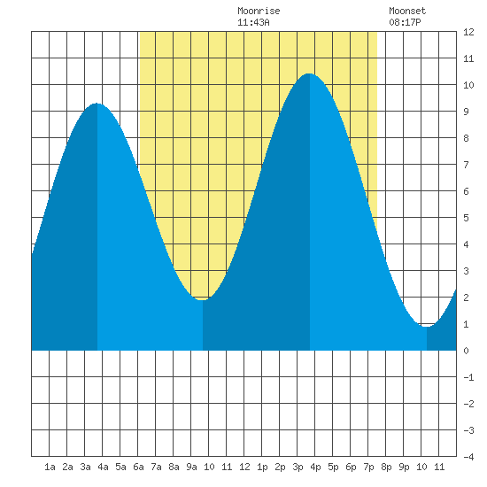 El Capitan Passage tide chart for Saturday, September 7, 2024