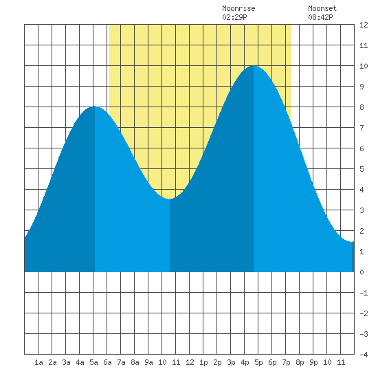 El Capitan Passage tide chart for Monday, September 9, 2024