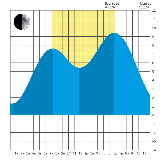 El Capitan Passage tide chart for Thursday, October 10, 2024