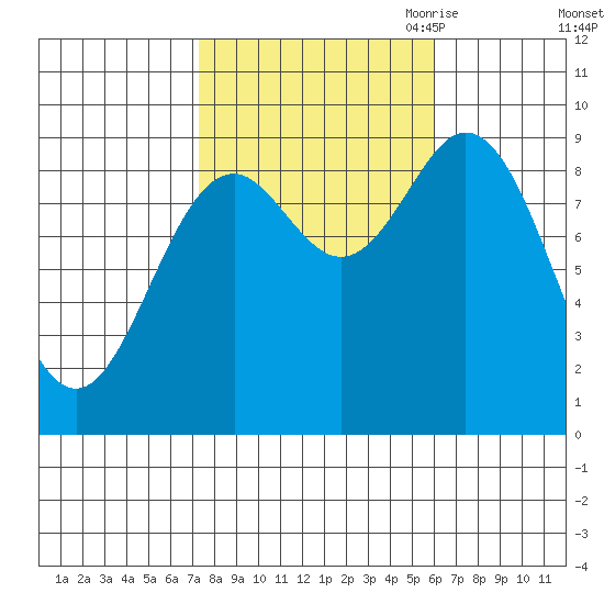 El Capitan Passage tide chart for Friday, October 11, 2024