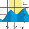 El Capitan Passage tide chart for Friday, October 11, 2024