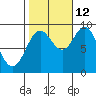 El Capitan Passage tide chart for Saturday, October 12, 2024