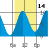 El Capitan Passage tide chart for Monday, October 14, 2024