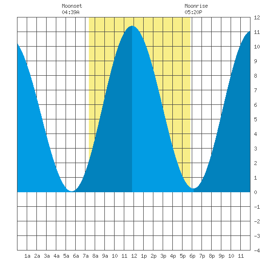 El Capitan Passage tide chart for Tuesday, October 15, 2024