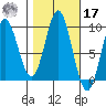 El Capitan Passage tide chart for Thursday, October 17, 2024