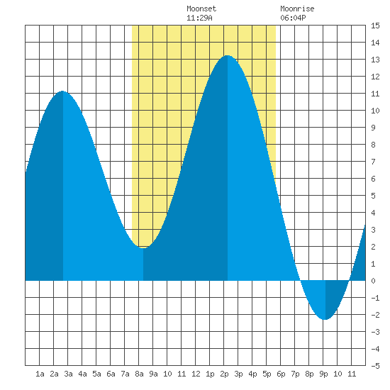 El Capitan Passage tide chart for Saturday, October 19, 2024