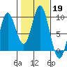 El Capitan Passage tide chart for Saturday, October 19, 2024