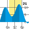 El Capitan Passage tide chart for Monday, October 21, 2024