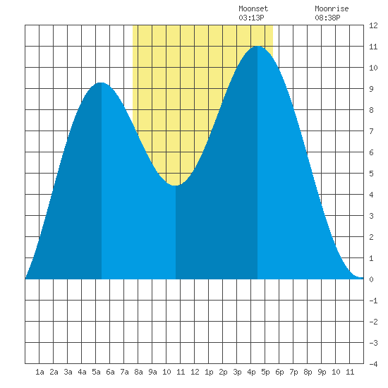 El Capitan Passage tide chart for Tuesday, October 22, 2024