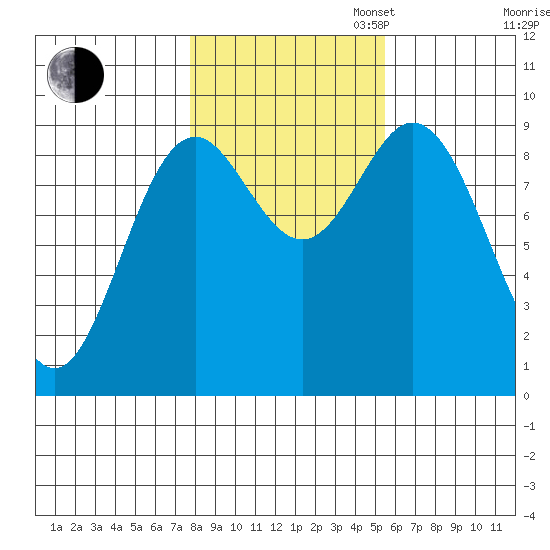 El Capitan Passage tide chart for Thursday, October 24, 2024