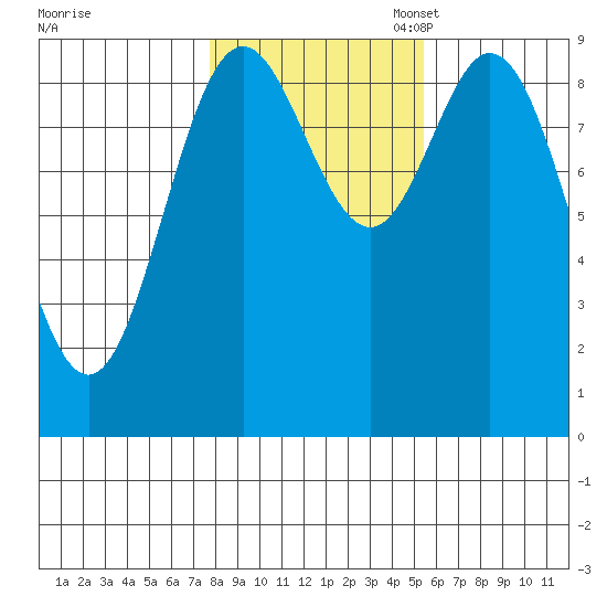 El Capitan Passage tide chart for Friday, October 25, 2024