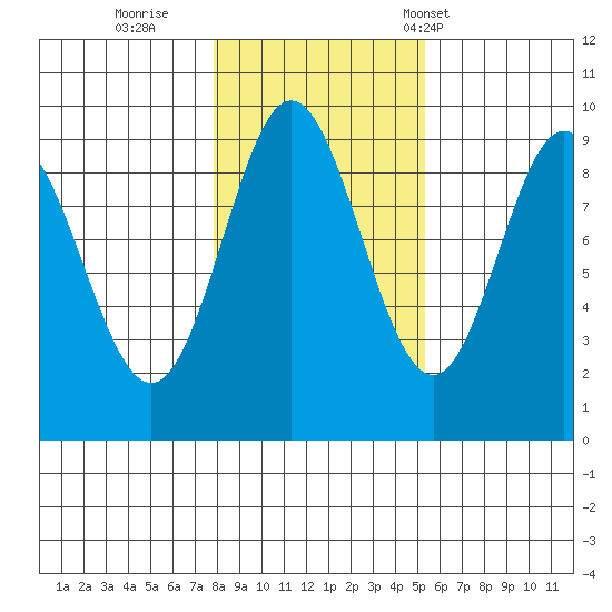 El Capitan Passage tide chart for Monday, October 28, 2024