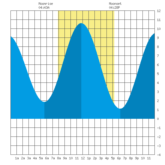 El Capitan Passage tide chart for Tuesday, October 29, 2024